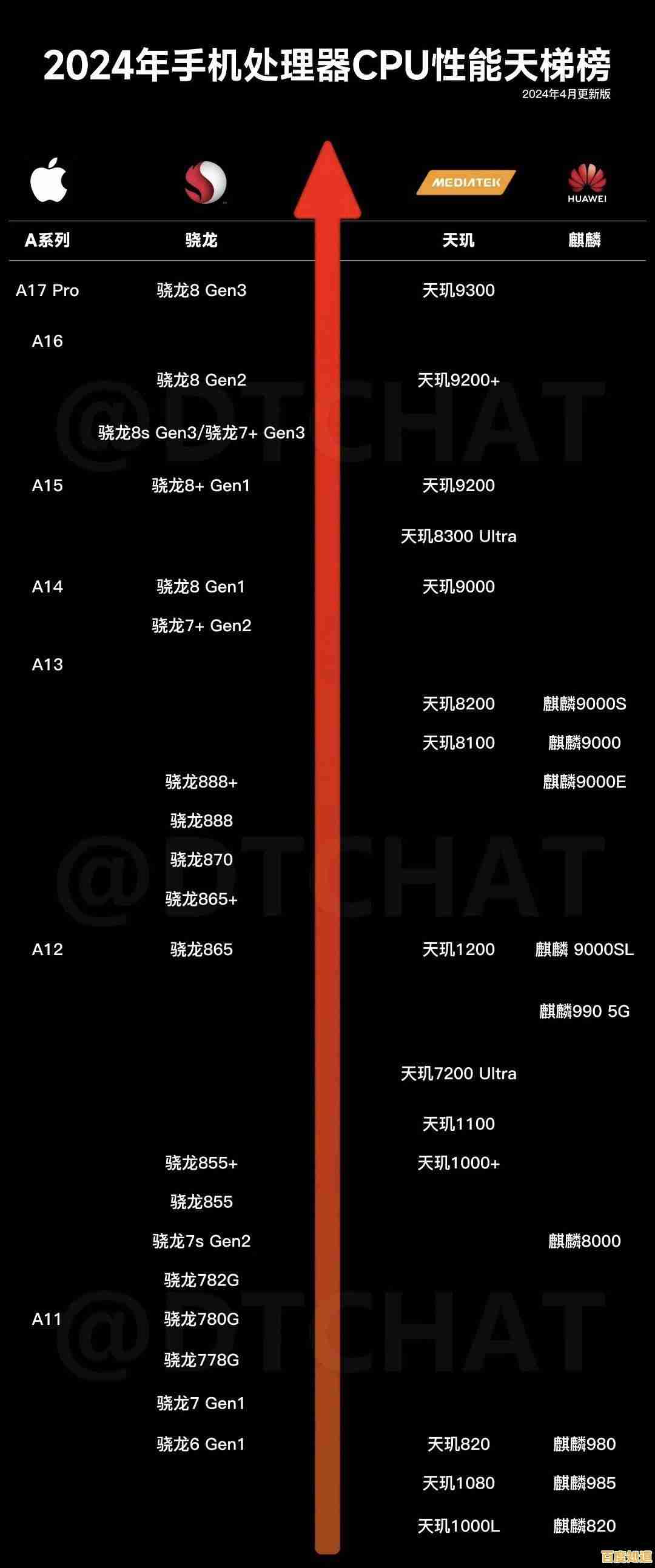 手机CPU天梯图全解析:轻松看懂处理器性能层级与差异 手机CPU天梯图全解析:轻松看懂处理器性能层级与差异