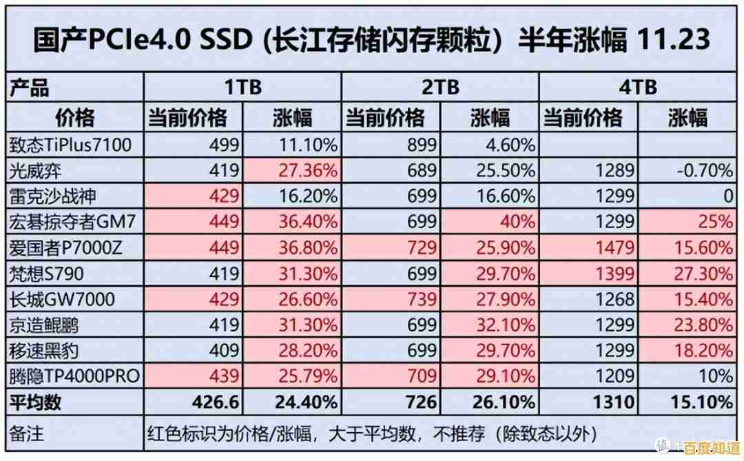 固态硬盘价格迎来大幅下调,现在入手正是最佳时机! 固态硬盘价格迎来大幅下调,现在入手正是最佳时机!