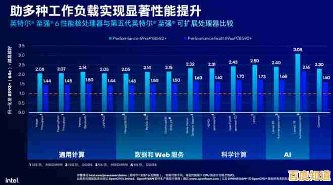新一代服务器CPU性能排行榜出炉,2022年度硬件选购指南来了!