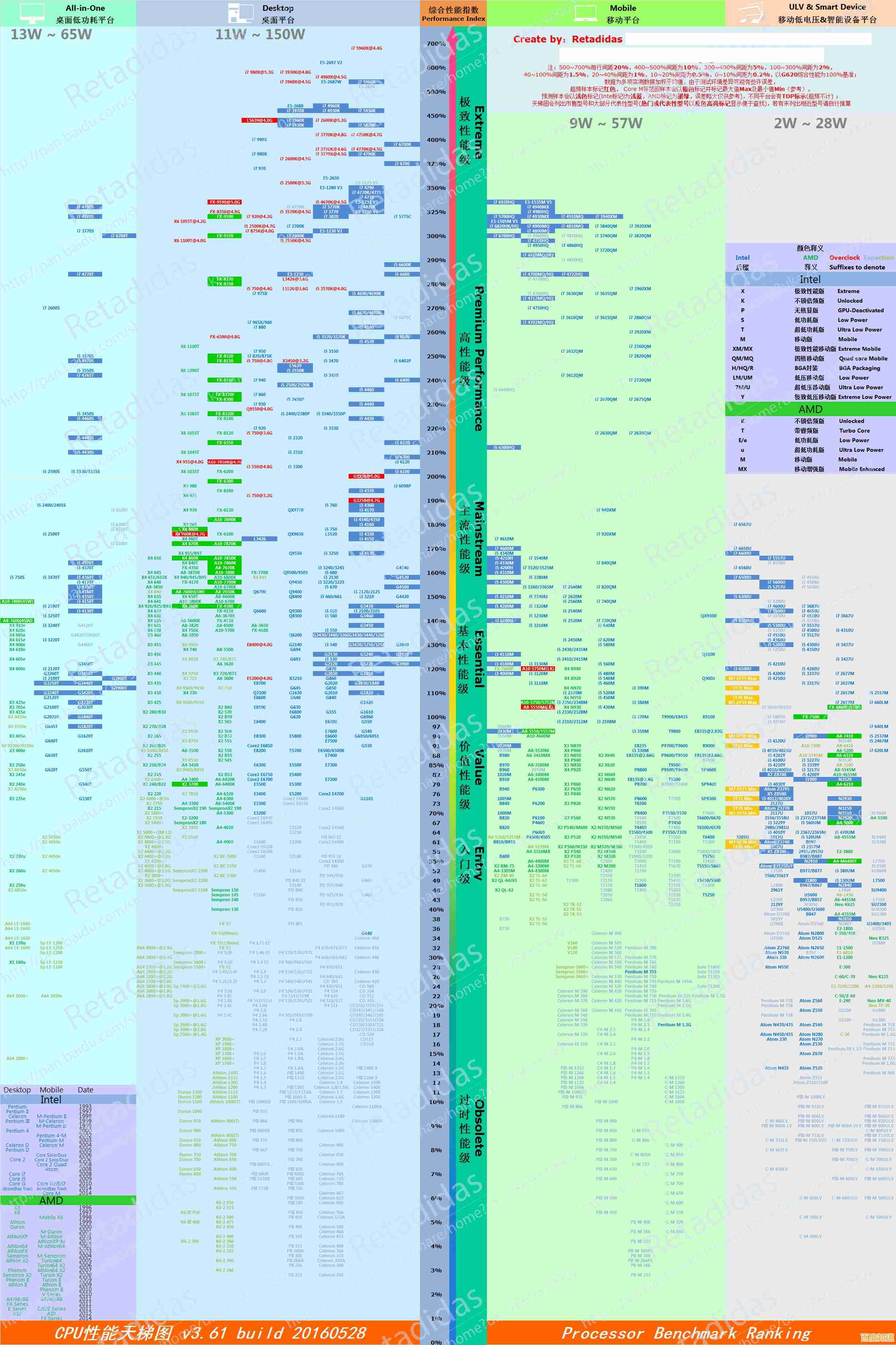 CPU性能全面评估:天梯图揭示最新处理器强弱对比 CPU性能全面评估:天梯图揭示最新处理器强弱对比