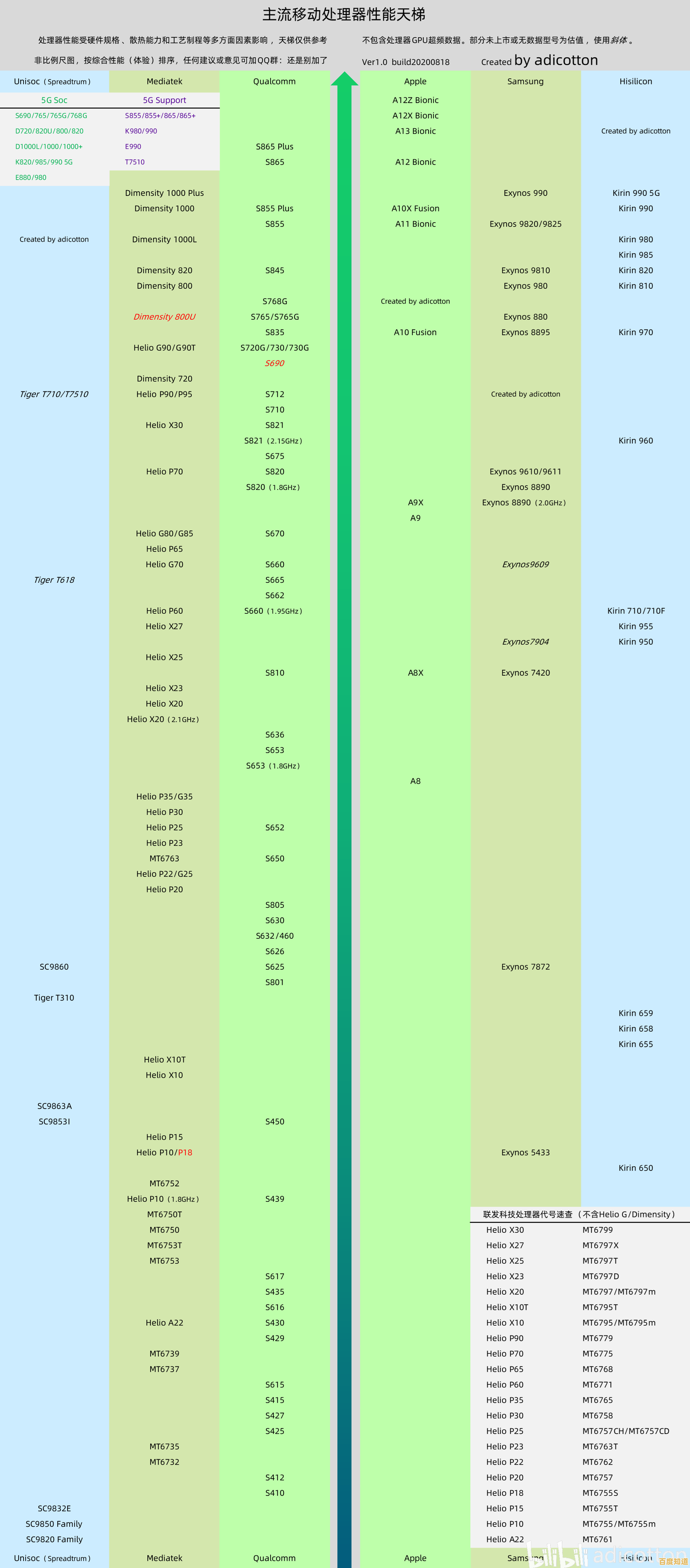 移动版单核CPU天梯图：帮你精准挑选高性能手机处理器