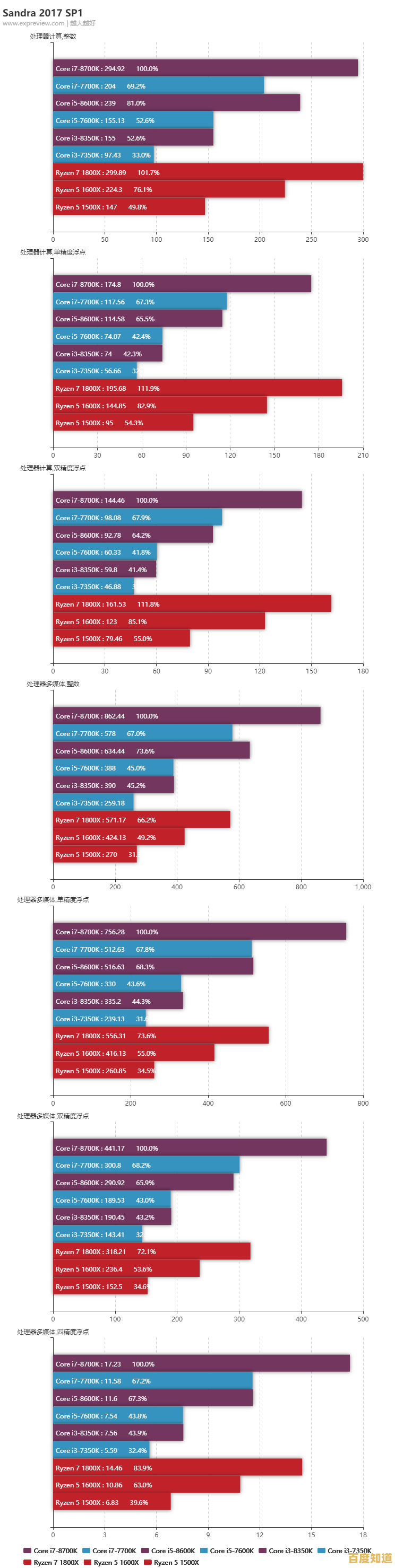 AMD CPU天梯图2017年2月版发布:全新架构处理器性能深度解析 AMD CPU天梯图2017年2月版发布:全新架构处理器性能深度解析