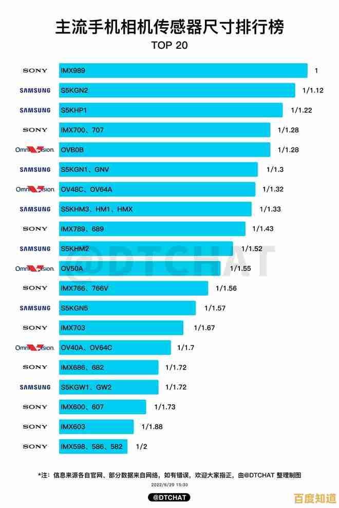 最新相机传感器天梯图发布：深度评测各大品牌，为您的选购提供专业指南！
