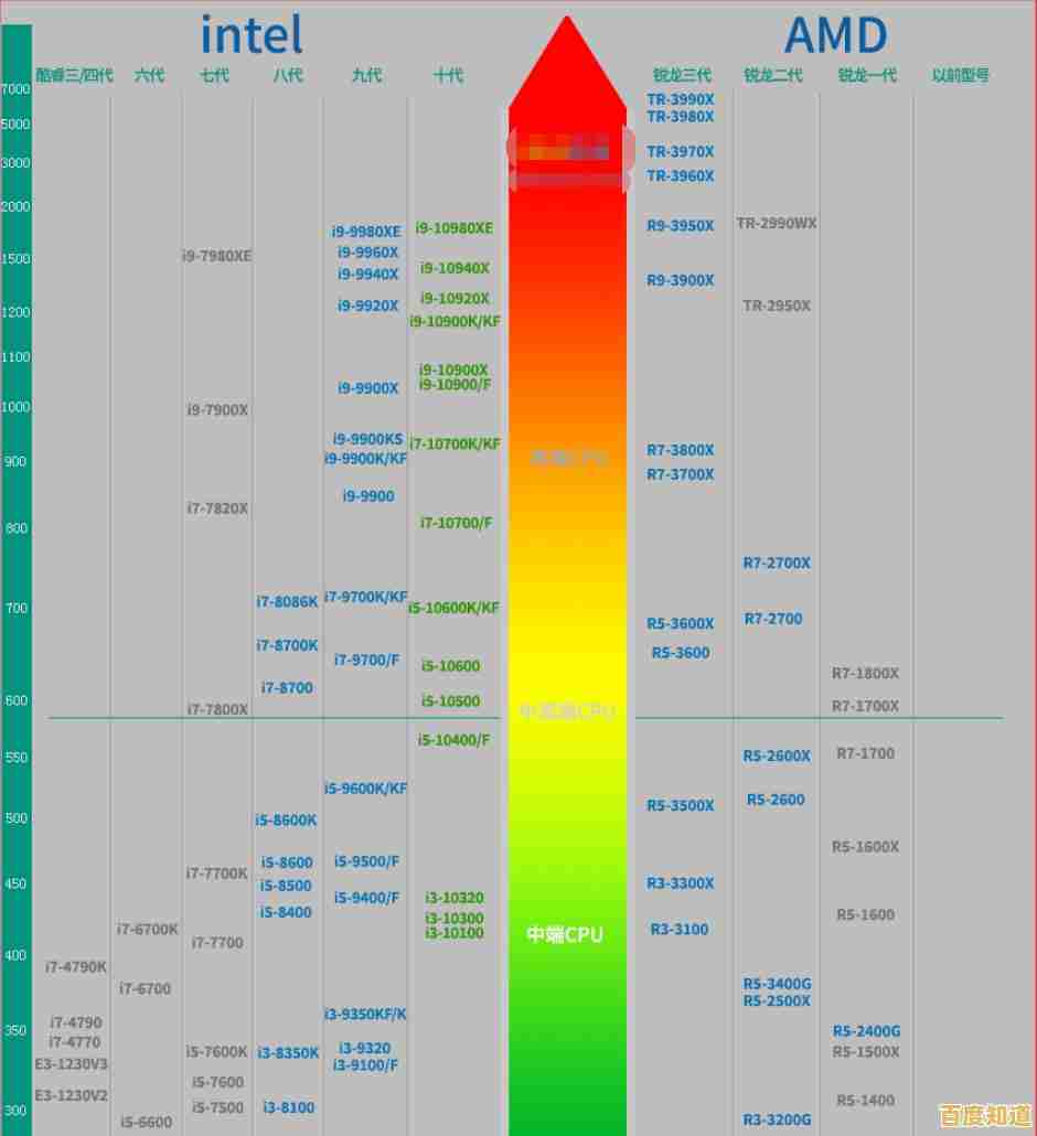 解读2019笔记本CPU天梯图：快速定位适合你的高性能移动处理方案