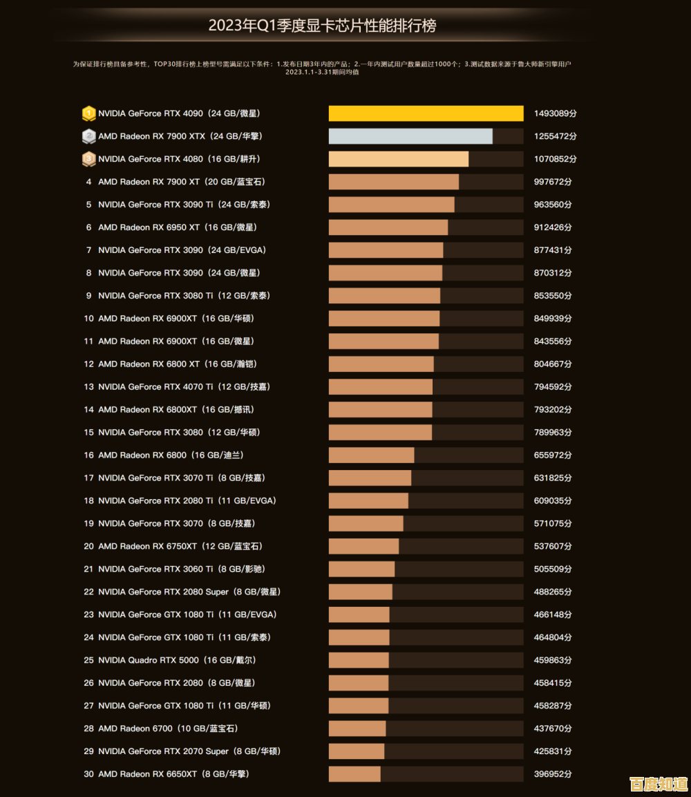 最新笔记本显卡天梯图发布:2023年度性能排名全解析 最新笔记本显卡天梯图发布:2023年度性能排名全解析