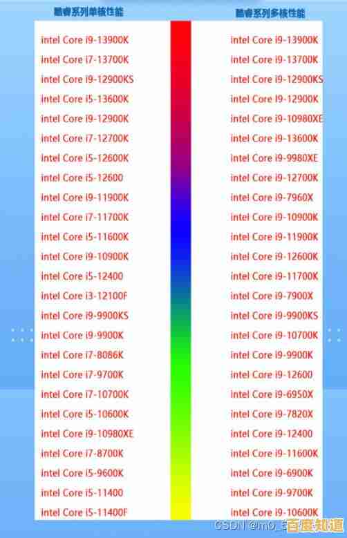 九代i7 CPU性能天梯图最新发布：2024年高端处理器选购指南详览