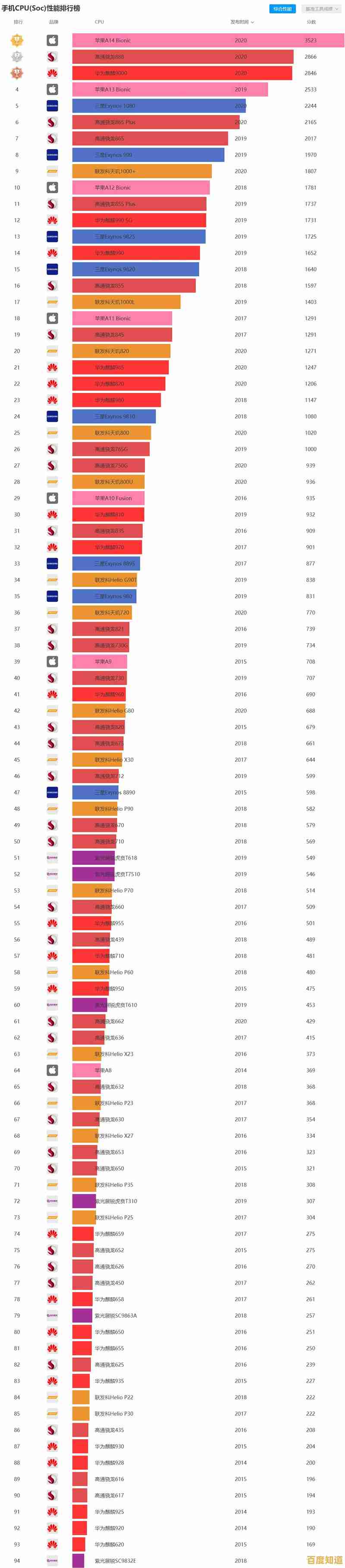 移动端CPU天梯图2018年6月版：性能排名与选购全解析