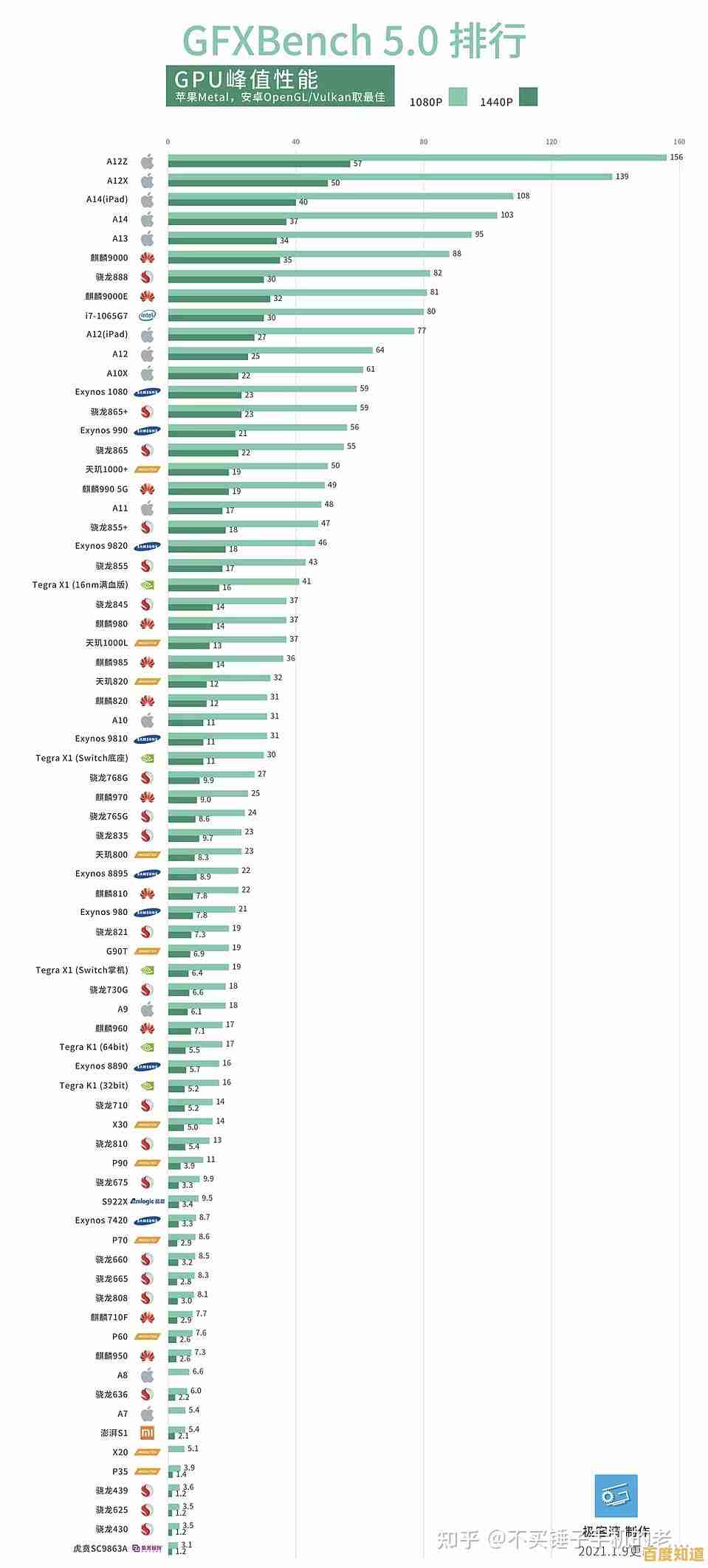 最新移动处理器天梯图来了！一键对比，轻松挑出最强手机CPU