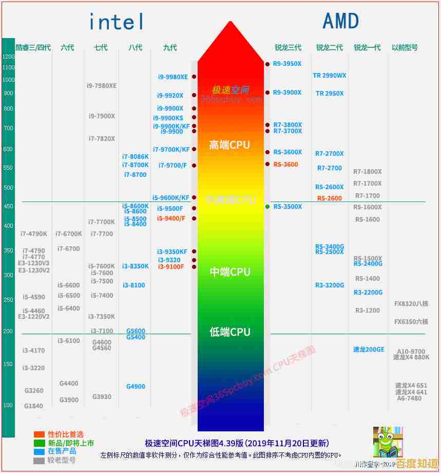 探索i5 9400F在天梯图中的位置:高性能CPU的详细对比与评测 探索i5 9400F在天梯图中的位置:高性能CPU的详细对比与评测