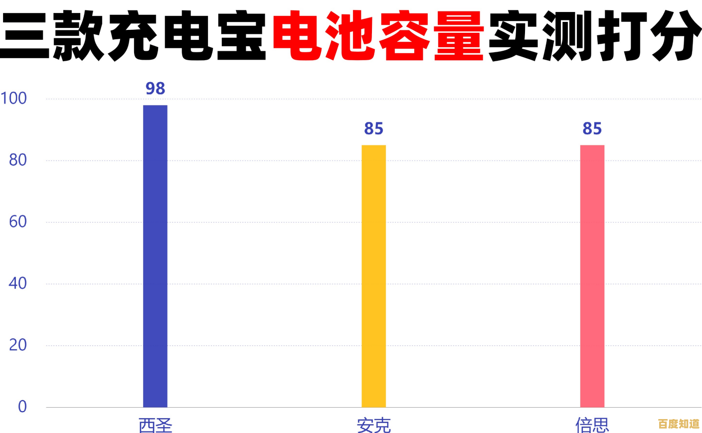 多款热门充电宝横向评测，谁才是省钱又耐用的王者？