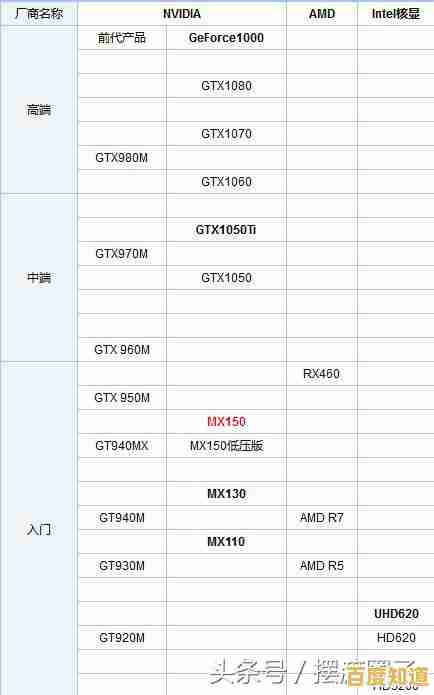 如何根据天梯图选择游戏本显卡？告别卡顿畅享顶级画质