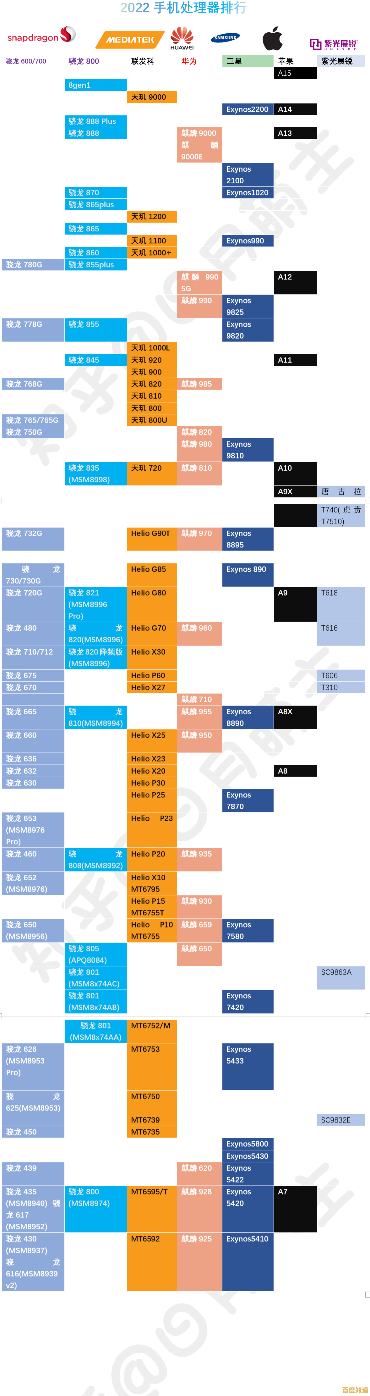 根据CPU性能天梯图，精准挑选你的理想手机