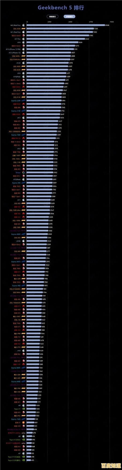 手机处理器网络性能天梯图解析:读懂参数,轻松挑选最适合你的智能手机! 手机处理器网络性能天梯图解析:读懂参数,轻松挑选最适合你的智能手机!
