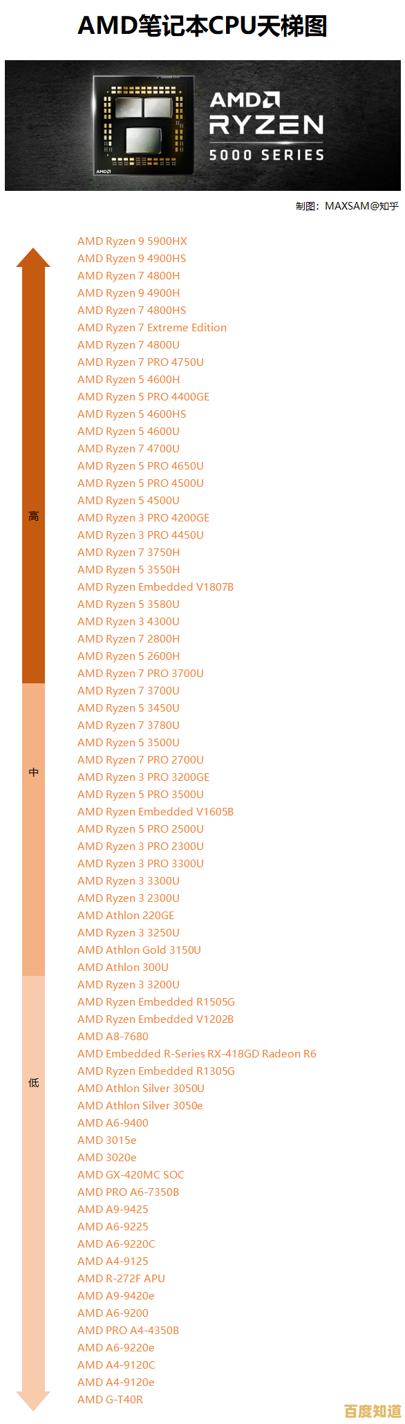 2021年最新笔记本CPU天梯图:性能排行与选购指南 2021年最新笔记本CPU天梯图:性能排行与选购指南